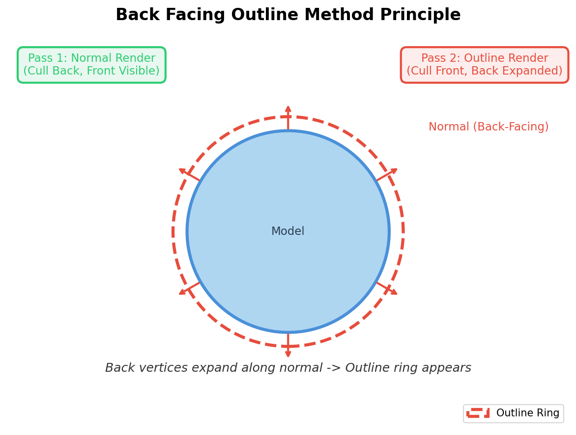 图 2-1：Back Facing 描边法原理：Pass 1 正常渲染，Pass 2 Cull Front 背面顶点外扩露出轮廓环